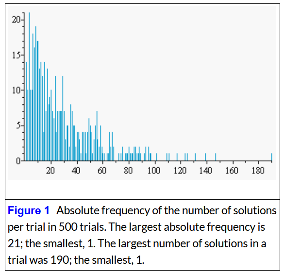 Histiogram of data showing the frequency of multiple solutions in newspaper Challenger puzzle by Dr Robert J Lopez from Indiana via MaplePrimes site